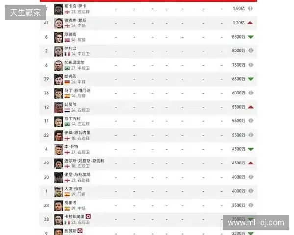 阿森纳球员身价变动:萨利巴上涨1000万欧,萨卡下跌1000万欧